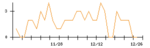 モブキャストホールディングスのシグナル検出数推移