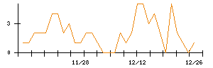 フリービットのシグナル検出数推移