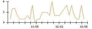 Ａｂａｌａｎｃｅのシグナル検出数推移