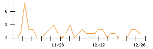 北越コーポレーションのシグナル検出数推移