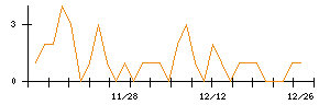 Ａｉｍｉｎｇのシグナル検出数推移