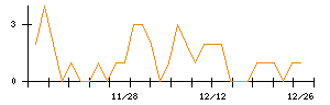 ＦＩＧのシグナル検出数推移