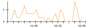 日本新薬のシグナル検出数推移