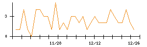 ＪＣＲファーマのシグナル検出数推移