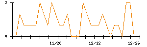 テリロジーホールディングスのシグナル検出数推移