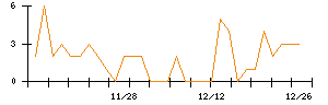 ｊｉｇ．ｊｐのシグナル検出数推移