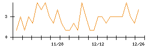 ＡＶＩＬＥＮのシグナル検出数推移