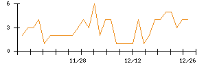 日本電解のシグナル検出数推移