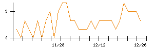 アイチコーポレーションのシグナル検出数推移