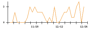 キュービーネットホールディングスのシグナル検出数推移