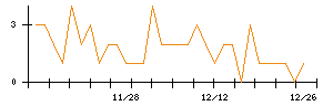 日本電子材料のシグナル検出数推移