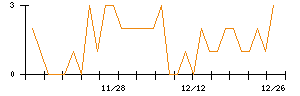 カーブスホールディングスのシグナル検出数推移