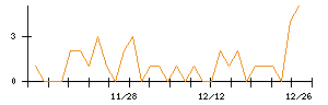 じもとホールディングスのシグナル検出数推移