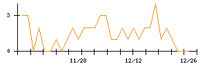 アイリックコーポレーションのシグナル検出数推移
