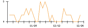 うかいのシグナル検出数推移