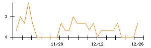 ＪＭＳのシグナル検出数推移