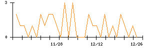 竹田ｉＰホールディングスのシグナル検出数推移