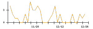 丸紅のシグナル検出数推移