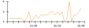 オンワードホールディングスのシグナル検出数推移