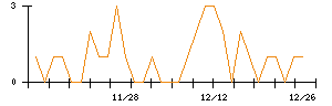 神鋼商事のシグナル検出数推移