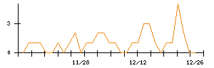 日本瓦斯のシグナル検出数推移