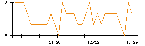 北日本銀行のシグナル検出数推移