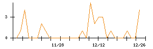 南日本銀行のシグナル検出数推移