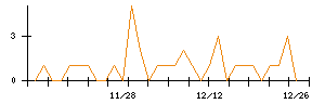 アニコム　ホールディングスのシグナル検出数推移
