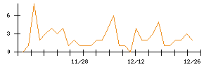 ＣａＳｙのシグナル検出数推移