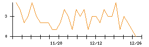 ＩＮＦＯＲＩＣＨのシグナル検出数推移