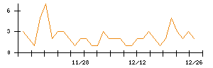 ＫＡＤＯＫＡＷＡのシグナル検出数推移