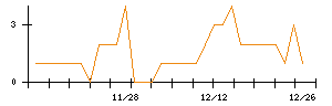 文教堂グループホールディングスのシグナル検出数推移