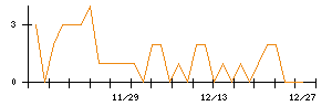 日本電技のシグナル検出数推移