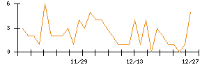 ＬＩＦＵＬＬのシグナル検出数推移