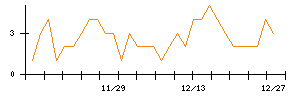 Ｃｒｏｓｓ　Ｅホールディングスのシグナル検出数推移