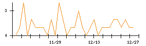 ＡＬＳＯＫのシグナル検出数推移