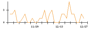 ＪＴＰのシグナル検出数推移