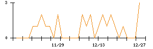 ピックルスホールディングスのシグナル検出数推移