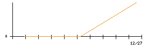 ｖｉｓｕｍｏのシグナル検出数推移