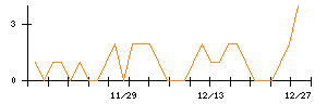 きちりホールディングスのシグナル検出数推移