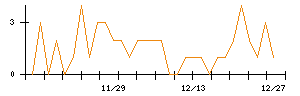 ありがとうサービスのシグナル検出数推移