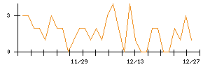 プレサンスコーポレーションのシグナル検出数推移