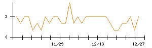 ジェイテックコーポレーションのシグナル検出数推移
