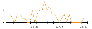 ＫＬａｂのシグナル検出数推移