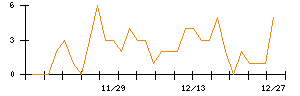 ＳＨＩＦＴのシグナル検出数推移