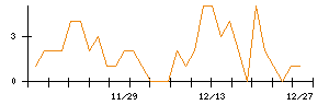 フリービットのシグナル検出数推移