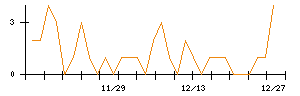 Ａｉｍｉｎｇのシグナル検出数推移