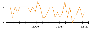 Ｓｕｎ　Ａｓｔｅｒｉｓｋのシグナル検出数推移