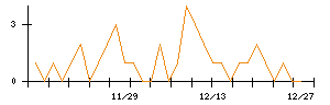 リケンテクノスのシグナル検出数推移