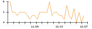 Ｓｐｅｅｅのシグナル検出数推移